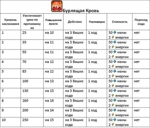 Небеса - Гайд по культовым заклинаниям (описание и стоимость изучения)